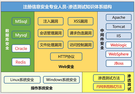 CISP-PTS注册渗透...